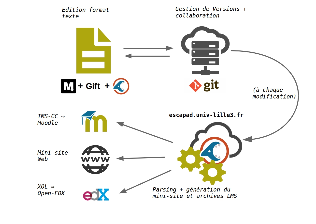 culture numerique workflow